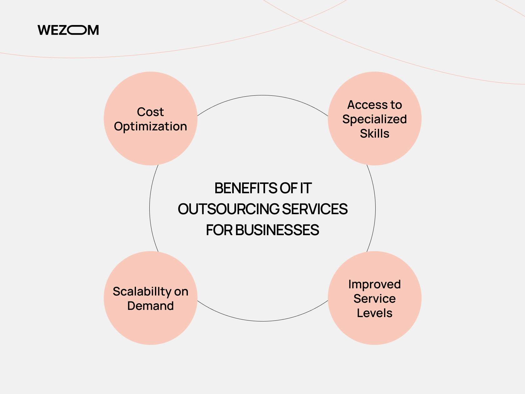 Key benefits of IT outsourcing services for businesses including cost optimization and access to specialized skills
